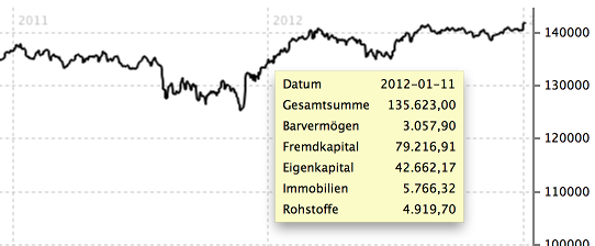 Detailierte Informationen zum anvisierten Punkt