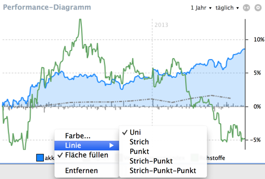 Frei konfigurierbare Farben in den Liniendiagrammen unter Performance und Vermögensaufstellung