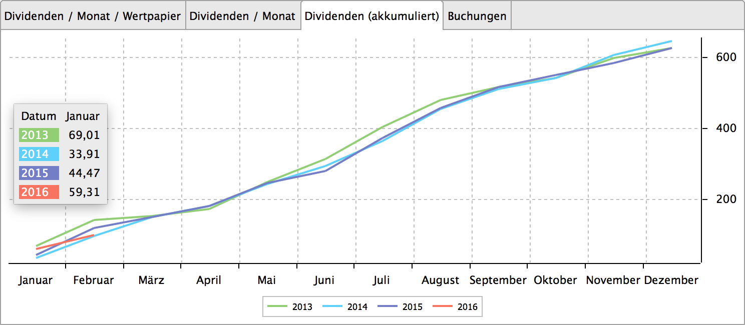 Dividenden akkumuliert pro Jahr