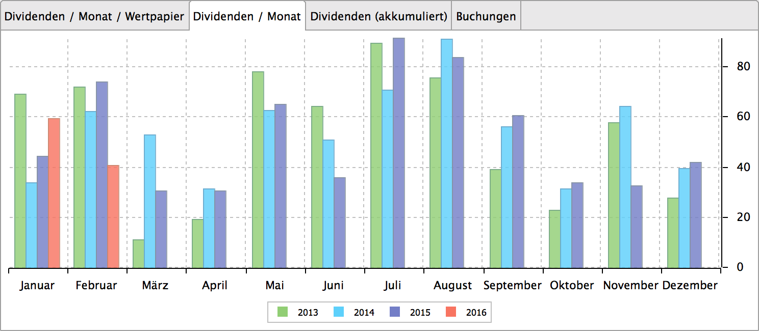 Dividenden pro Monat