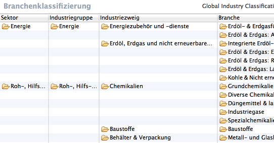 Klassifizierung der Branchen