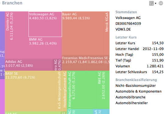 Verteilung der Branchen im Portfolio