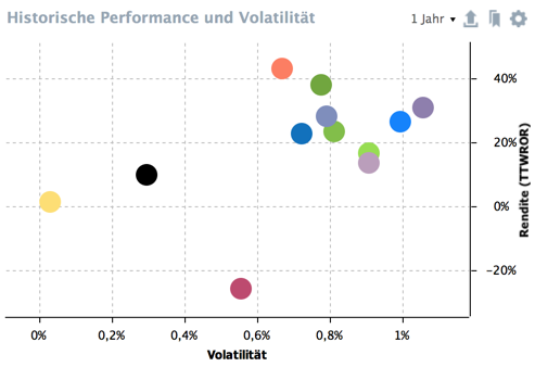 Diagramm Historische Performance und Volatilität