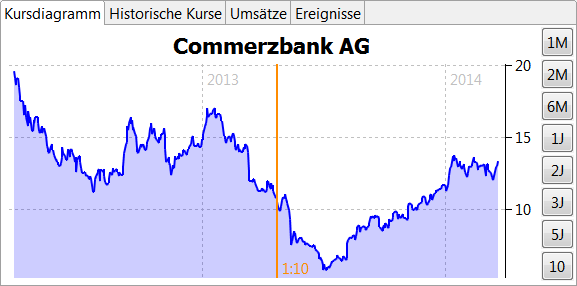 Aktiensplits im Chart