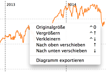 Zoomen in Liniendiagrammen